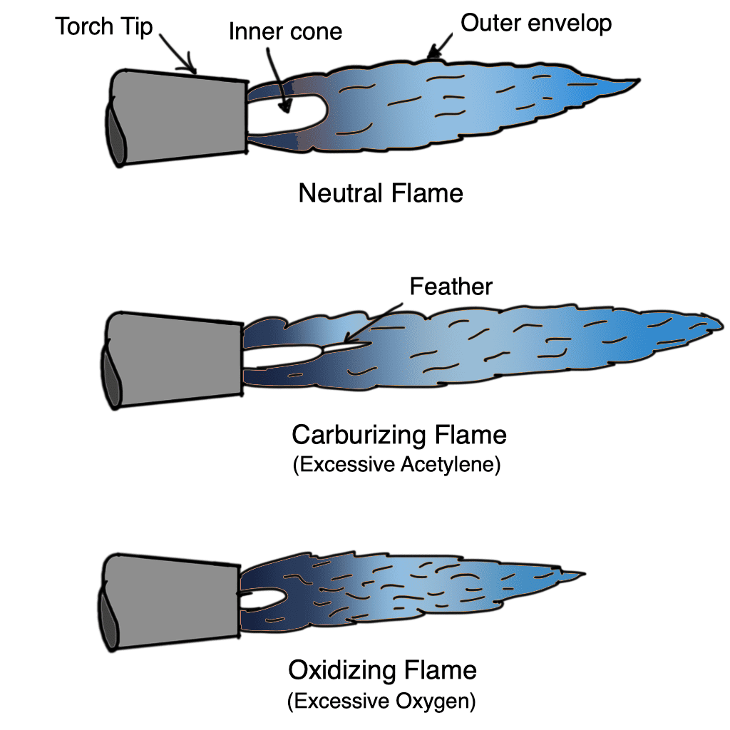 Gas Welding Flame types