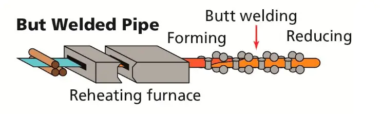 welded pipe manufacturing