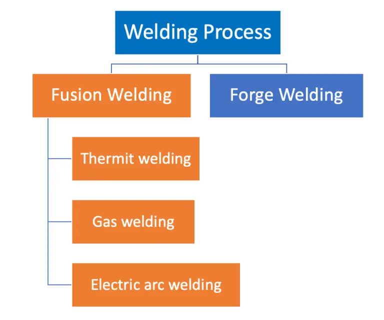 Types Of Welding Classification Of Welding Processes vrogue.co