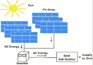 Analysis Of 30kW Solar PV System Using Machine Learning - ExtruDesign