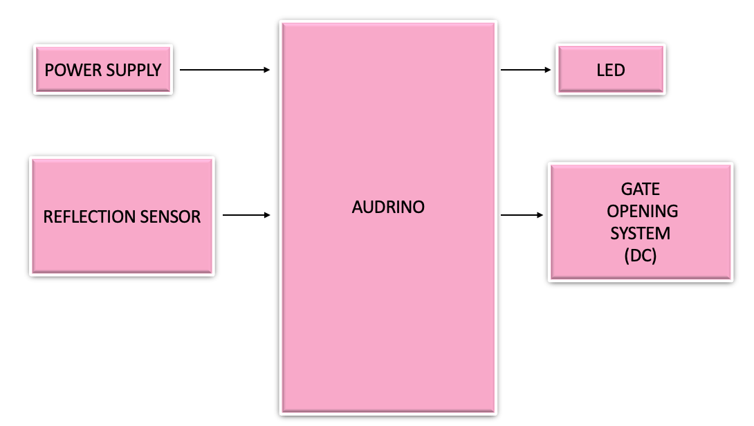 Automatic Railway Gate Control System ExtruDesign