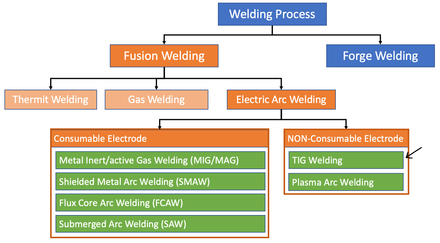 What is TIG Welding Process? ExtruDesign