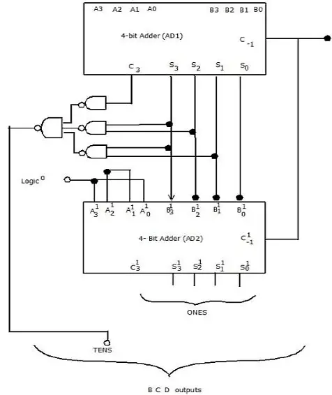 BCD Adder (Formed by 4-bit binary/parallel adders) (