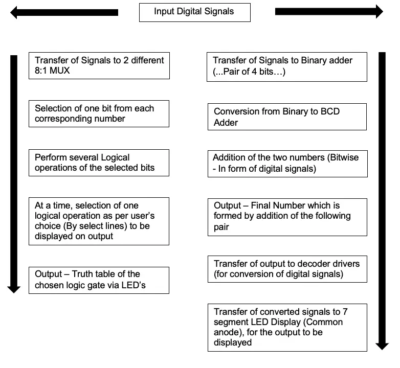 flow chart for 4 bit ALU analysis