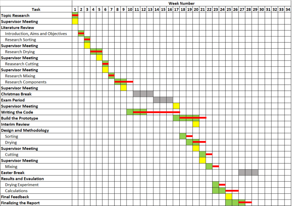 Gantt chart for Automated Production Line project