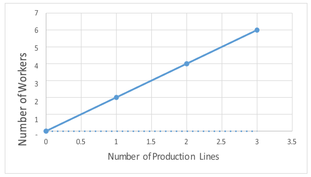 Figure 33 Relationship between the number of production lines and workers