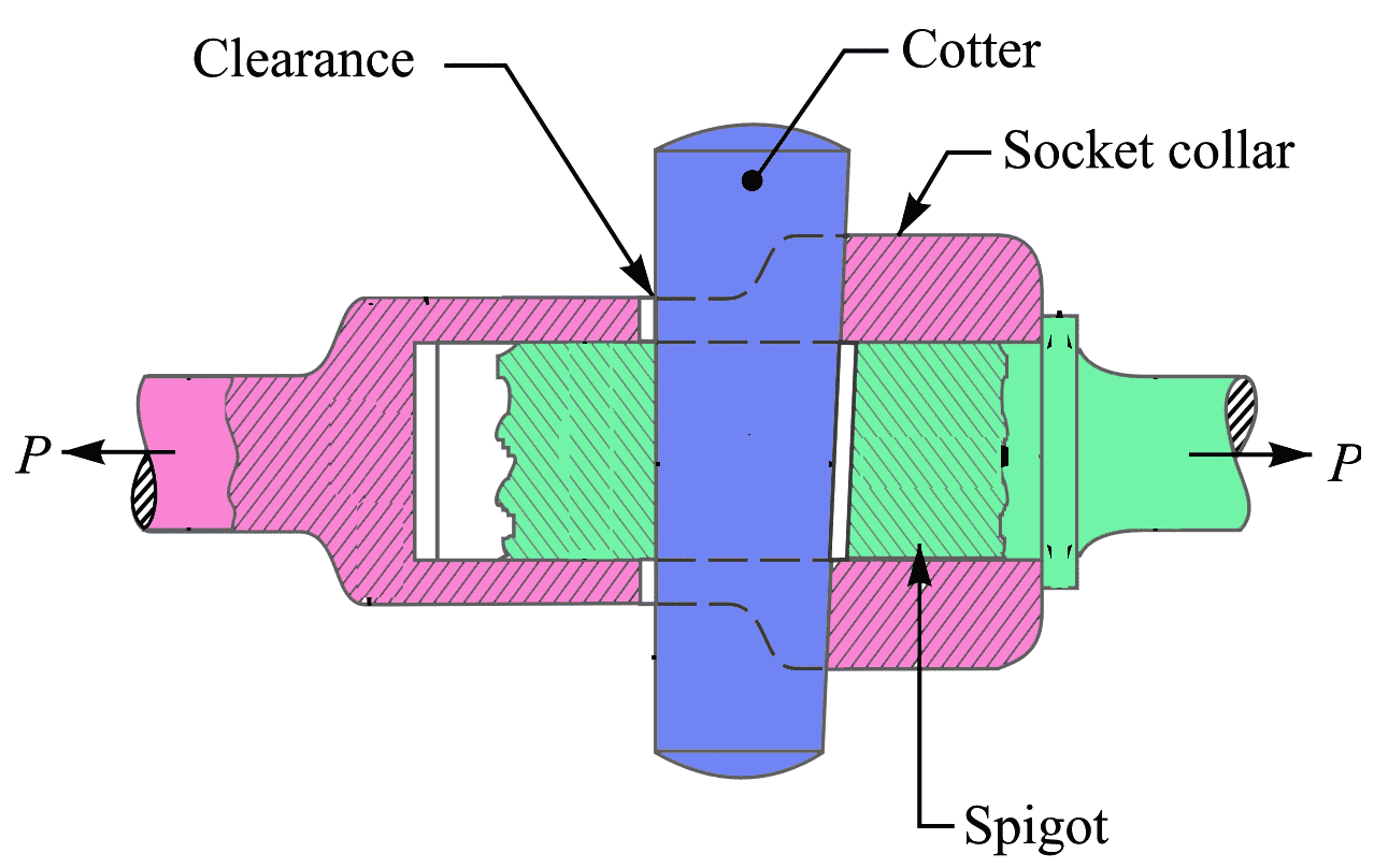 Socket and Spigot Cotter Joint
