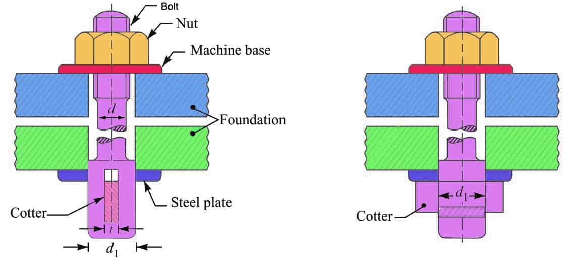 How to design a Cotter Foundation Bolt? ExtruDesign