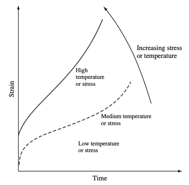 Effect of increasing stress on the shape of the creep curve of a metal