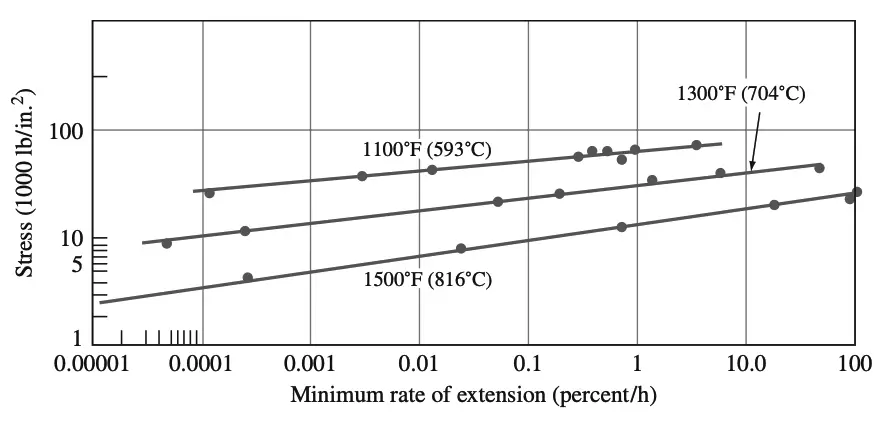 Effect of stress on the creep rate of type 316 stainless steel at various temperatures