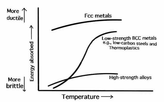 Effect of temperature on the energy absorbed upon impact by different types of materials