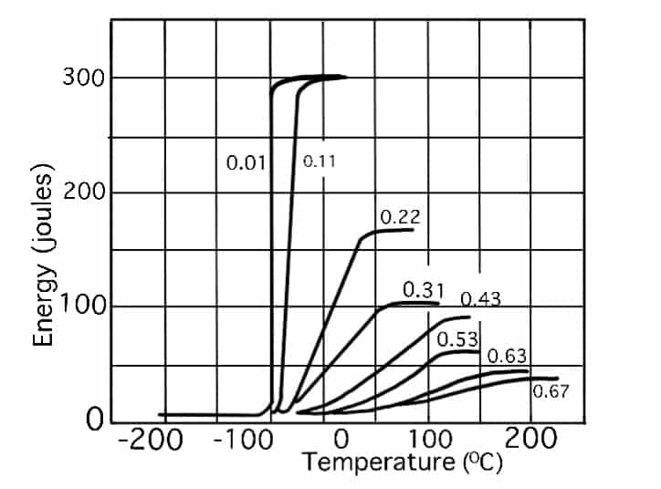 Effect of carbon content on the impact energy temperature plots for annealed steels.