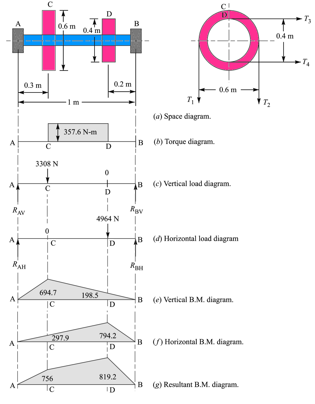 Example Problem on Calculating Shaft Diameter