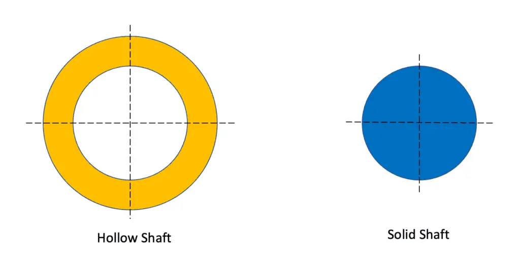 Why Hollow Shaft is better than a Solid shaft?