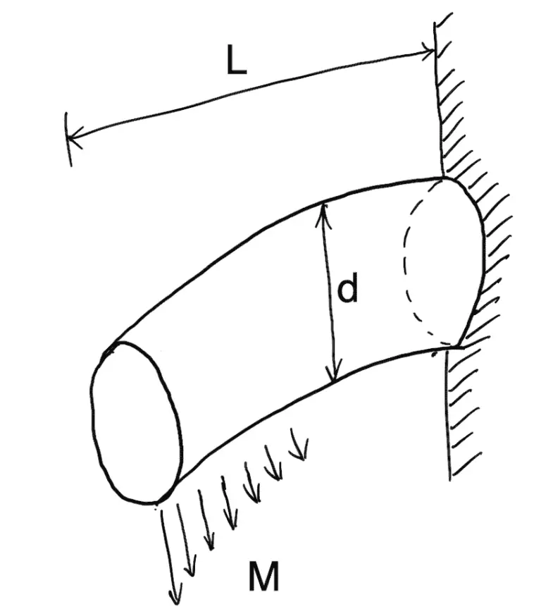 Torsional Rigidity vs Lateral Rigidity ExtruDesign