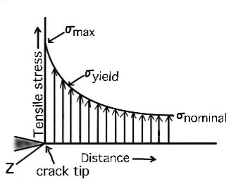 Graph: Stress distribution versus distance from the crack tip.