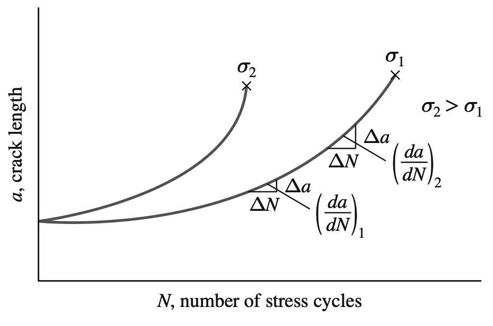The plot of crack length versus the number of stress cycles