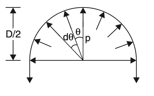 Hoop stress formula