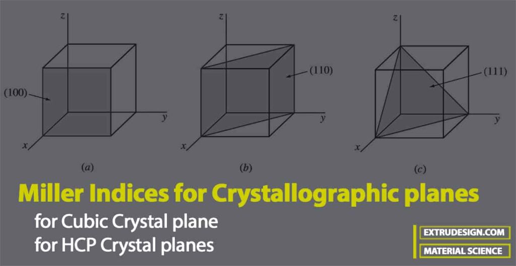 Miller Indices for Crystallographic planes