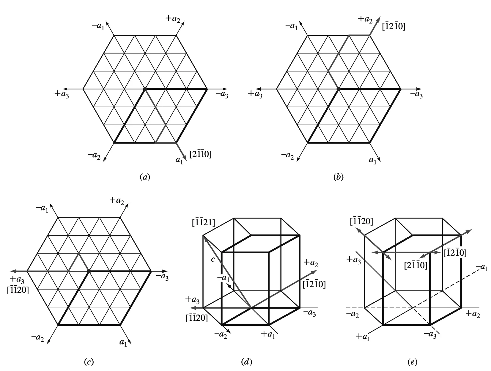 Miller-Bravais hexagonal crystal structure direction indices for principal directions