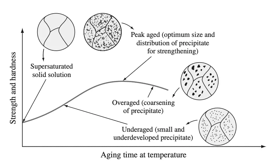Schematic aging curve (strength or hardness versus time) at a particular temperature for a precipitation-hardenable alloy