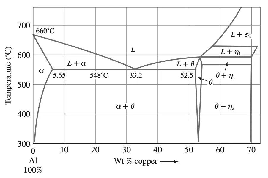 Aluminum-rich end of the aluminum-copper phase diagram