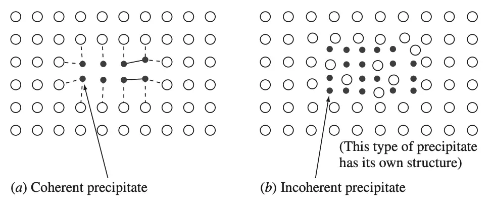 Schematic comparison of the nature of 
(a) a coherent precipitate 
(b) an incoherent precipitate. 