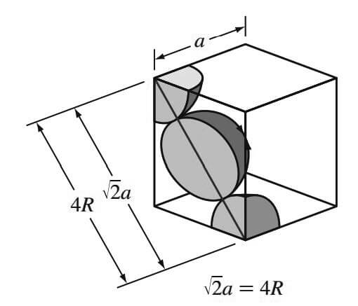 FCC unit cell showing the relationship between the lattice constant a and atomic radius R.