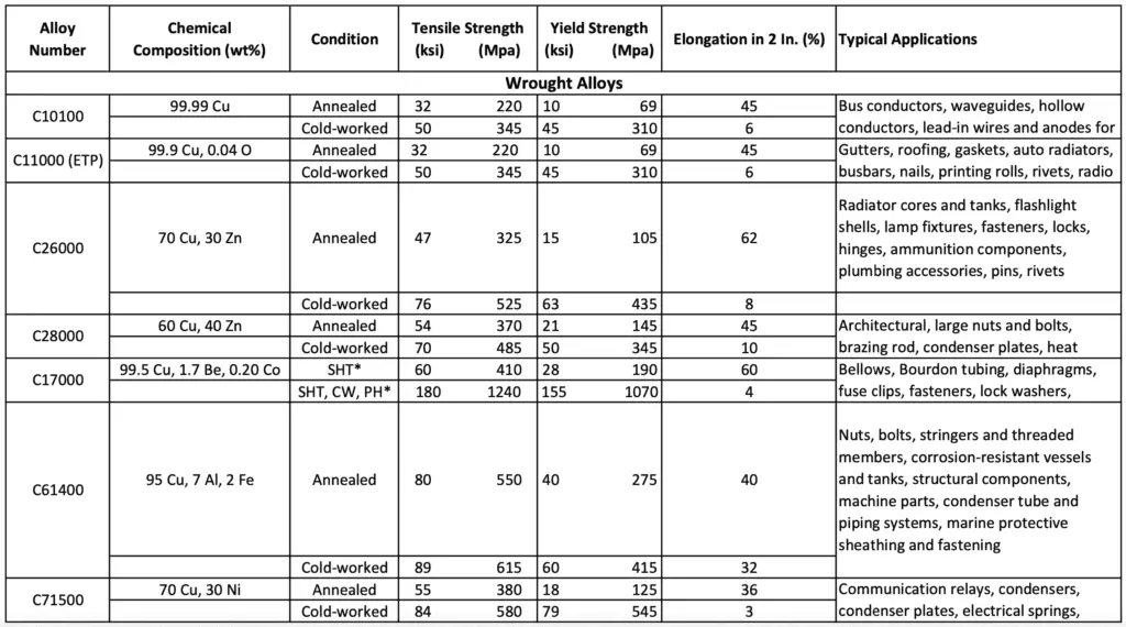 Chemical compositions, properties, and applications of Wrought copper alloys