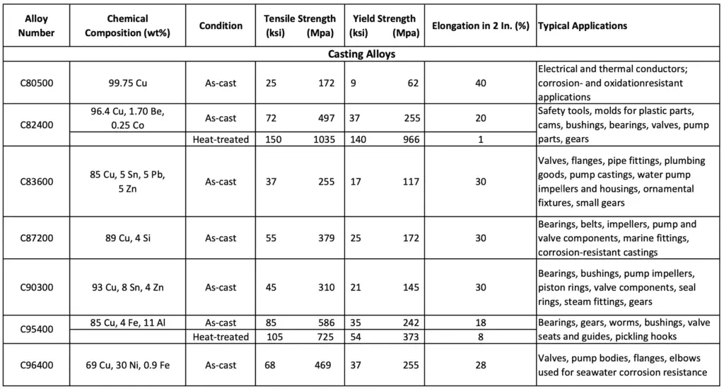 Chemical compositions, properties, and applications of Copper Cast alloys