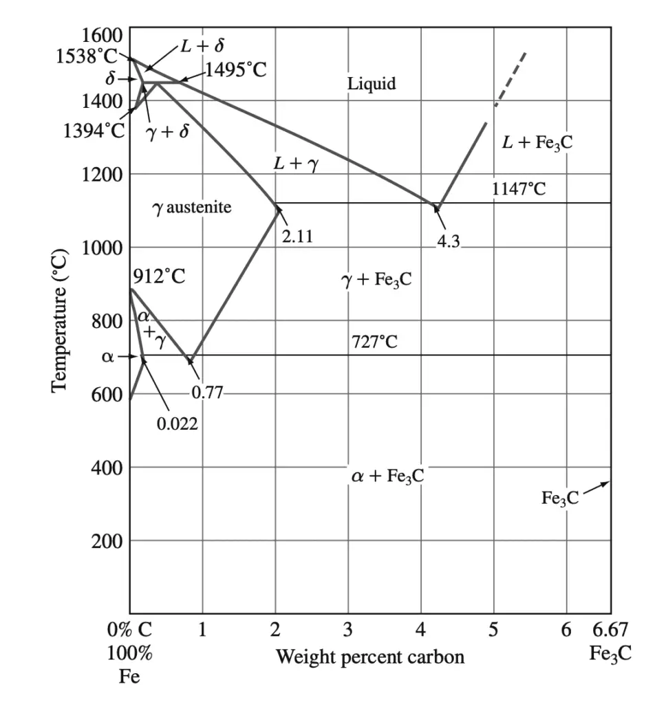 iron–iron-carbide (Fe–Fe3C) phase diagram