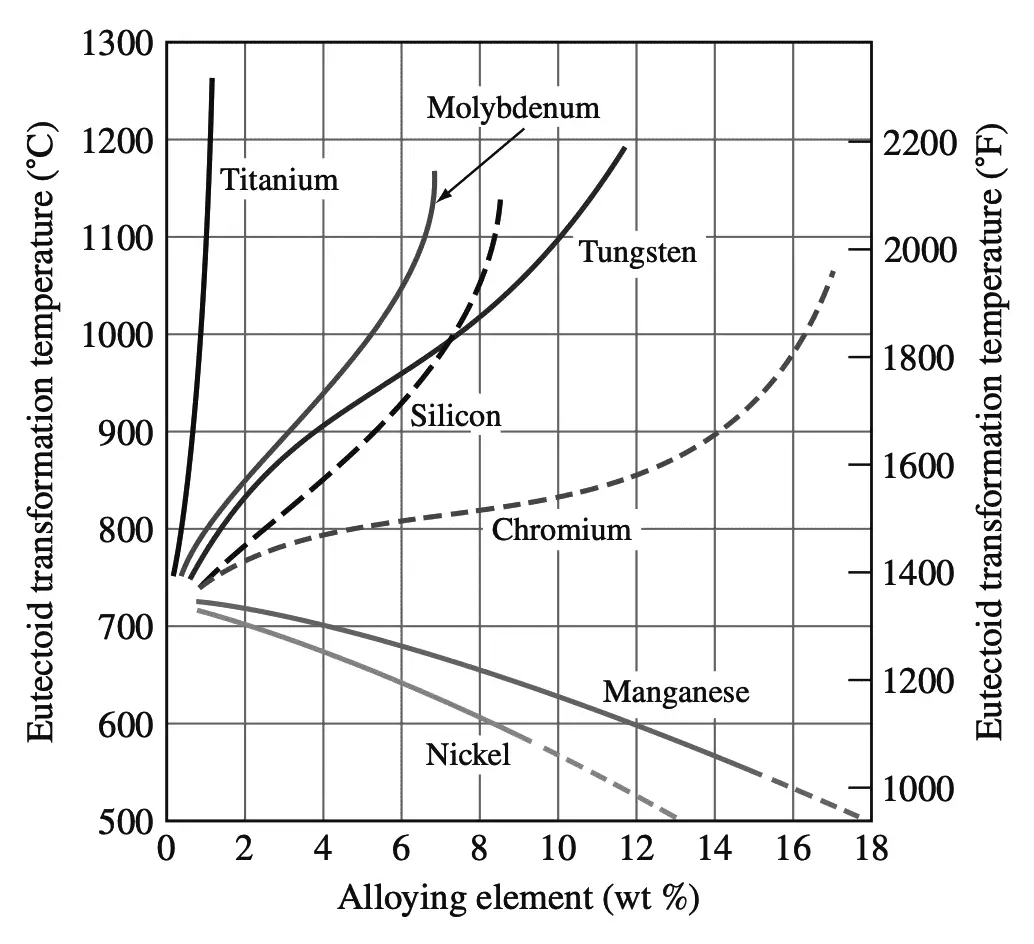 Effect of the percentage of alloying elements on the eutectoid temperature of the transformation of austenite to pearlite in the Fe–Fe3C phase diagram