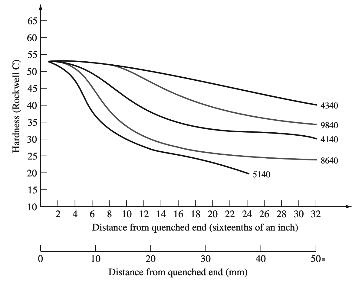 Comparative hardenability curves for 0.40 % C alloy steel.