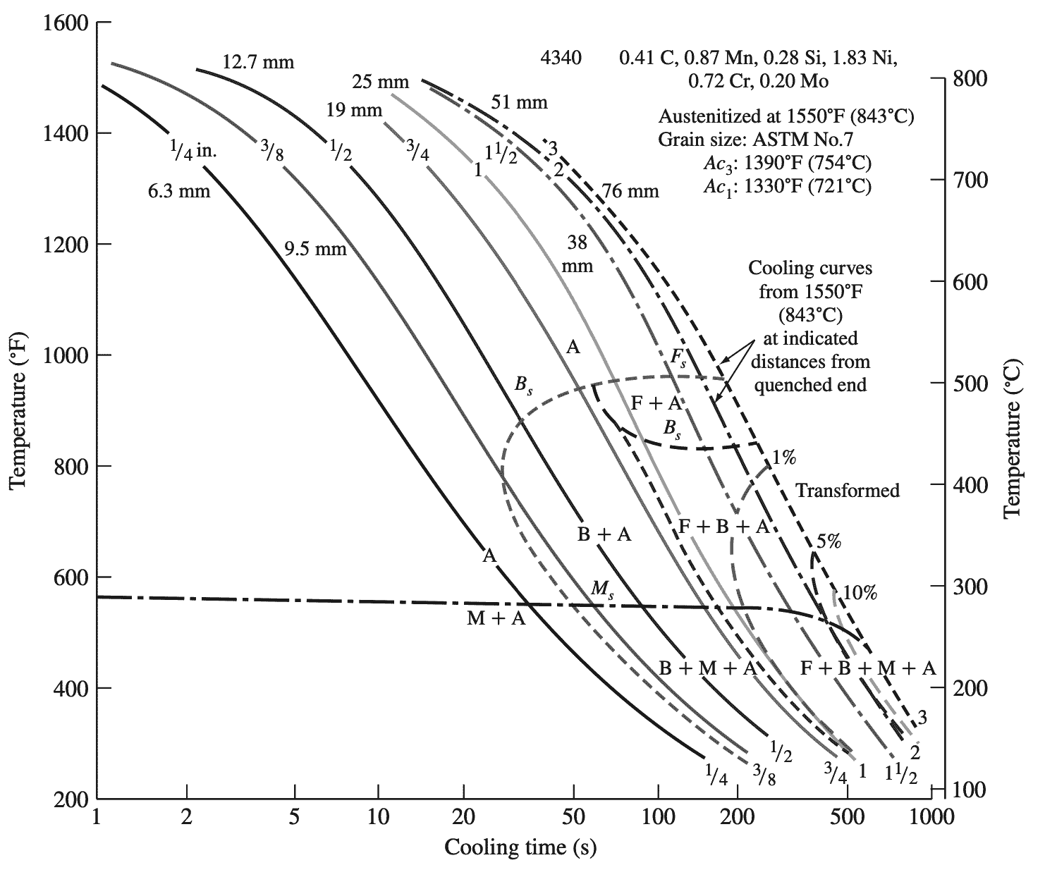 Continuous-cooling transformation diagram for AISI 4340 alloy steel. 