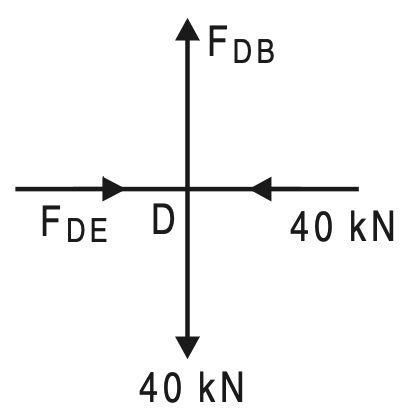 Forces in truss