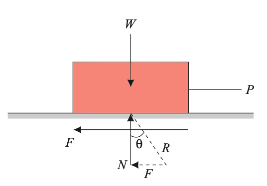 Angle of Friction
