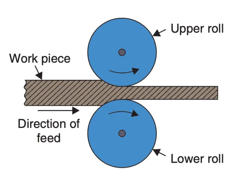 How A Rolling Mill Works