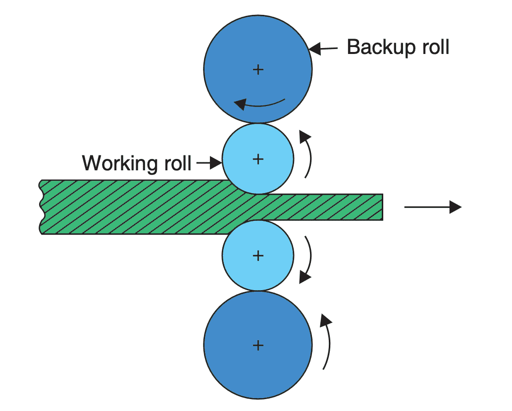 What are the Different Types of Rolling Mills? - ExtruDesign