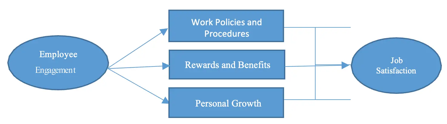 research papers on employee engagement and job satisfaction