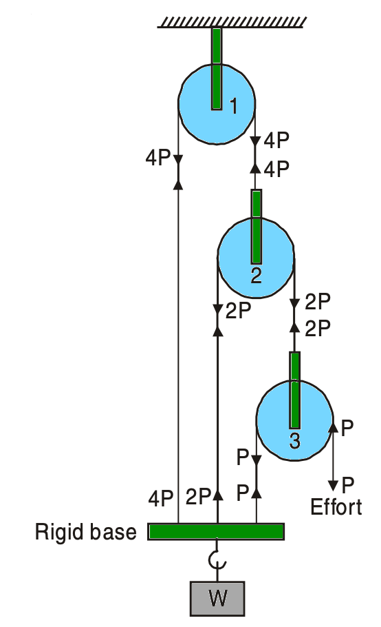 Third Order Pulley System