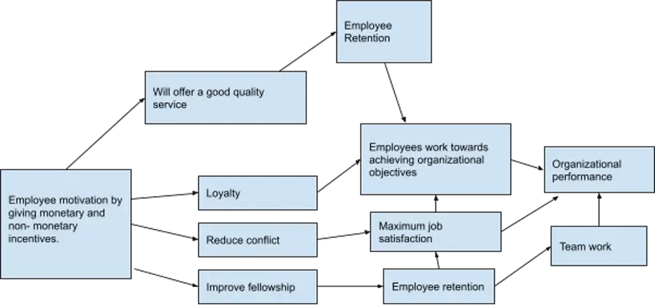 Impact Of Motivational Incentives On The Performance of the IT Industry