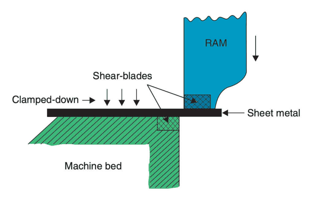 Guillotine shear cutting for press working
