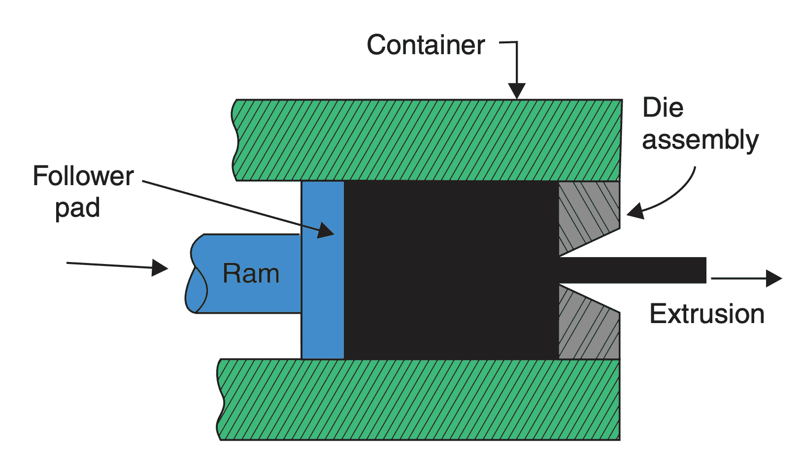 What Is An Extrusion Process? - ExtruDesign