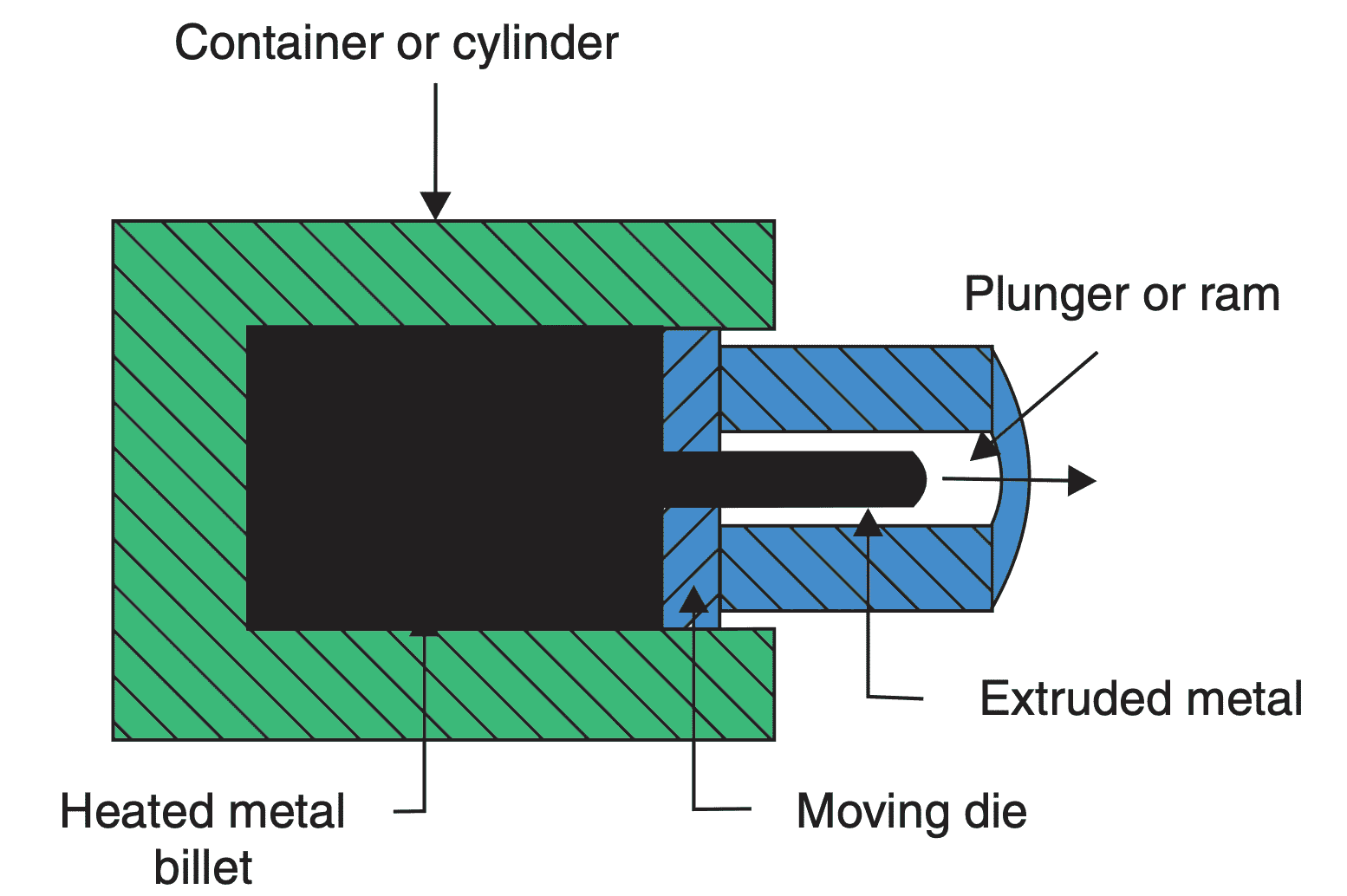 What Is An Extrusion Process? - ExtruDesign