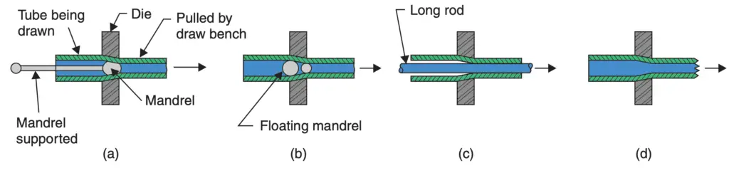 What is Wire Drawing, Tube Drawing and Making? - ExtruDesign