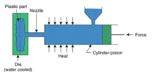 Different Manufacturing Processes for Plastic Products - ExtruDesign