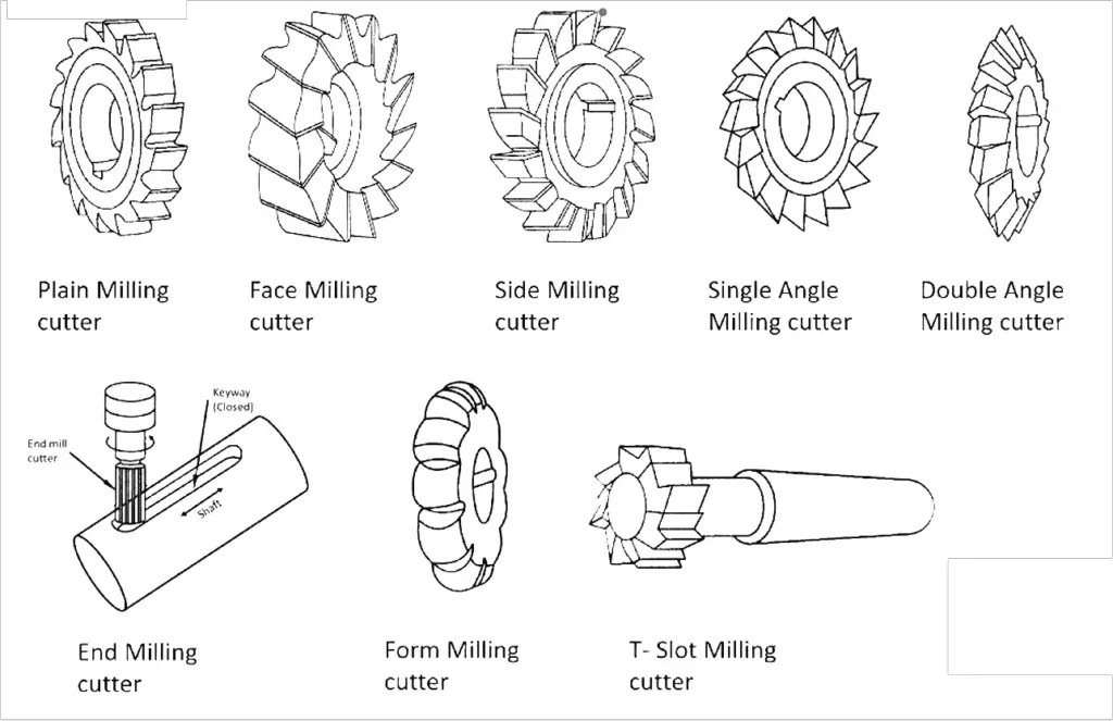 Peripheral milling cutters