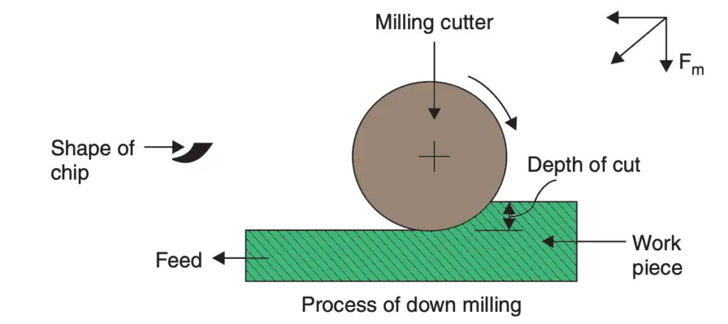 Down milling process