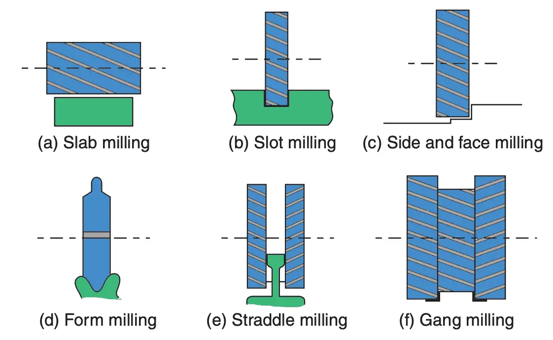 Various peripheral Milling Process