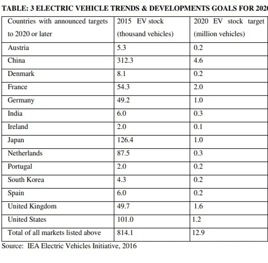 Present And Future Trend Of Electric Vehicles